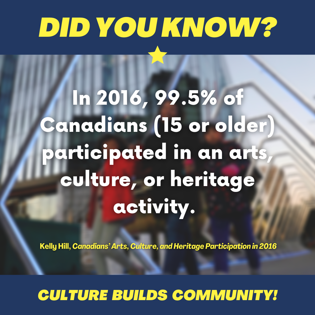 Text: Did you know? In 2016, 99.5% of Canadians (15 or older) participated in an arts, culture, or heritage activity. (Kelly Hill, Canadians’ Arts, Culture, and Heritage Participation in 2016) Culture Builds Community!