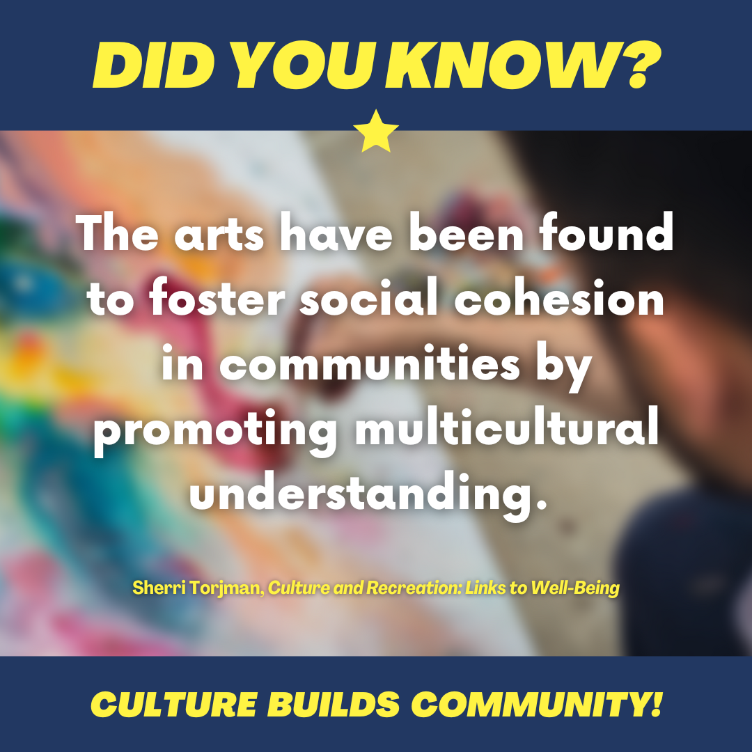 Text: Did you know? In 2016, 99.5% of Canadians (15 or older) participated in an arts, culture, or heritage activity. (Kelly Hill, Canadians’ Arts, Culture, and Heritage Participation in 2016) Culture Builds Community!