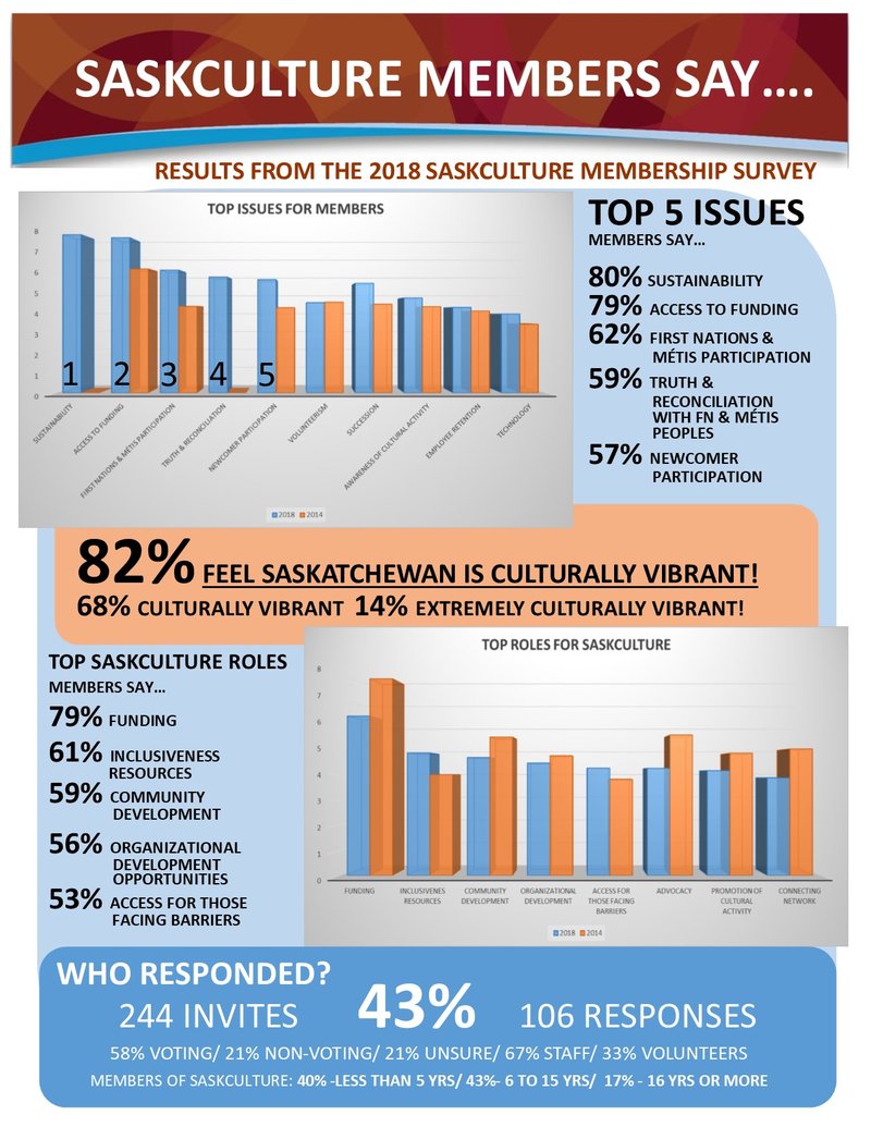 An infographic of assembled graphs that shows data from the survey results.