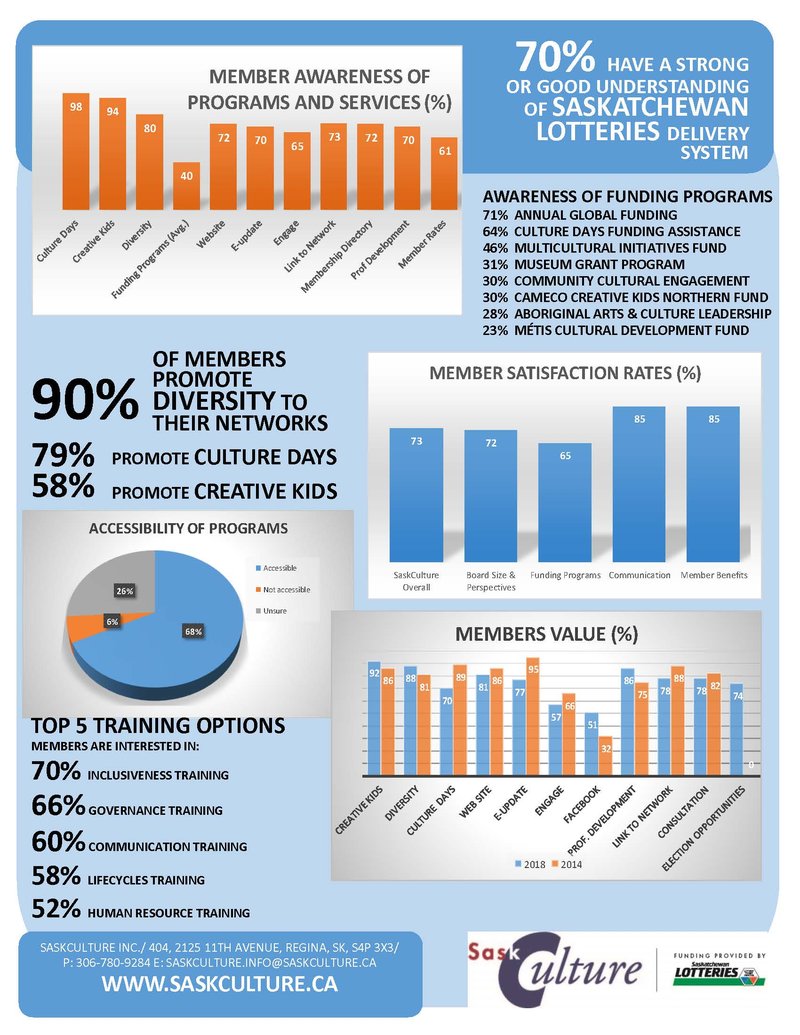 An infographic of graphs that shows data from the survey results. 