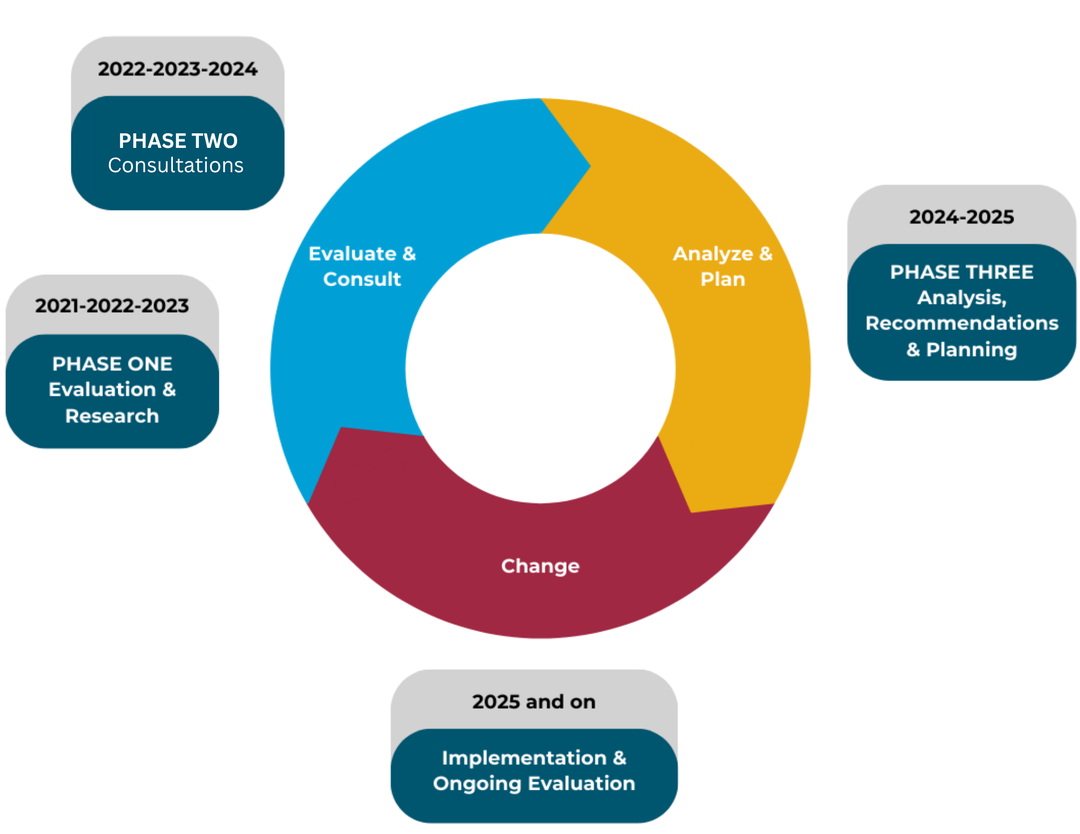 A circle chart showing the three phases of the Funding Renewal Project.