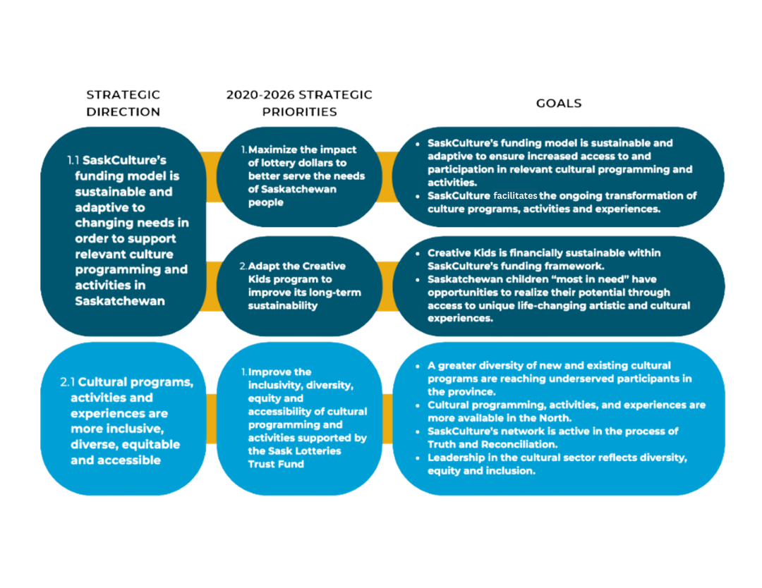 A graphic that shows the strategic directions, strategic priorities and goals outlined in the SaskCulture 2020-2026 Strategic Plan.