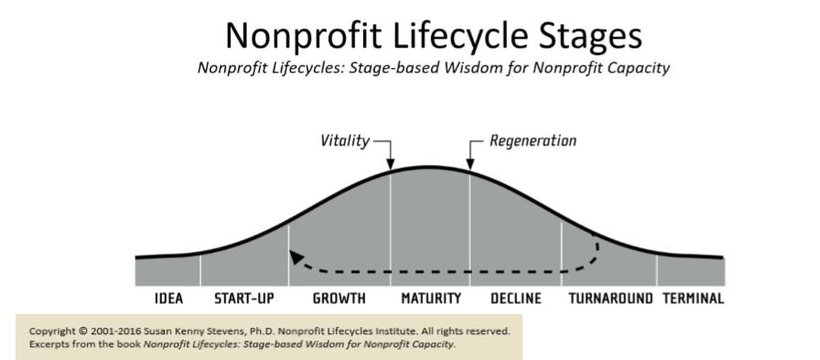 Saskculture Organizational Resources